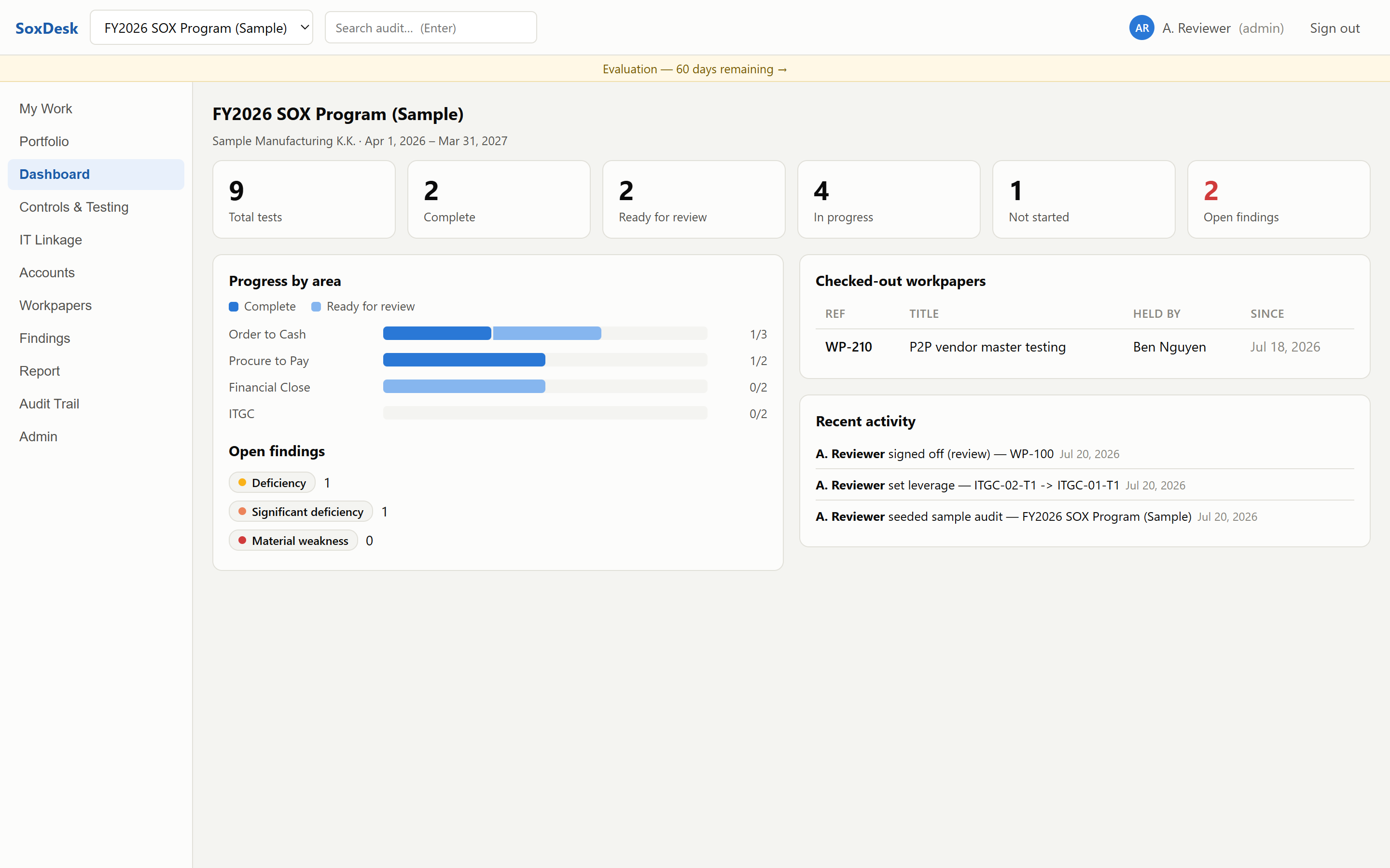 SoxDesk dashboard for a sample SOX audit: test status tiles, progress bars by area, open findings by severity, a checked-out workpaper, and the recent activity feed